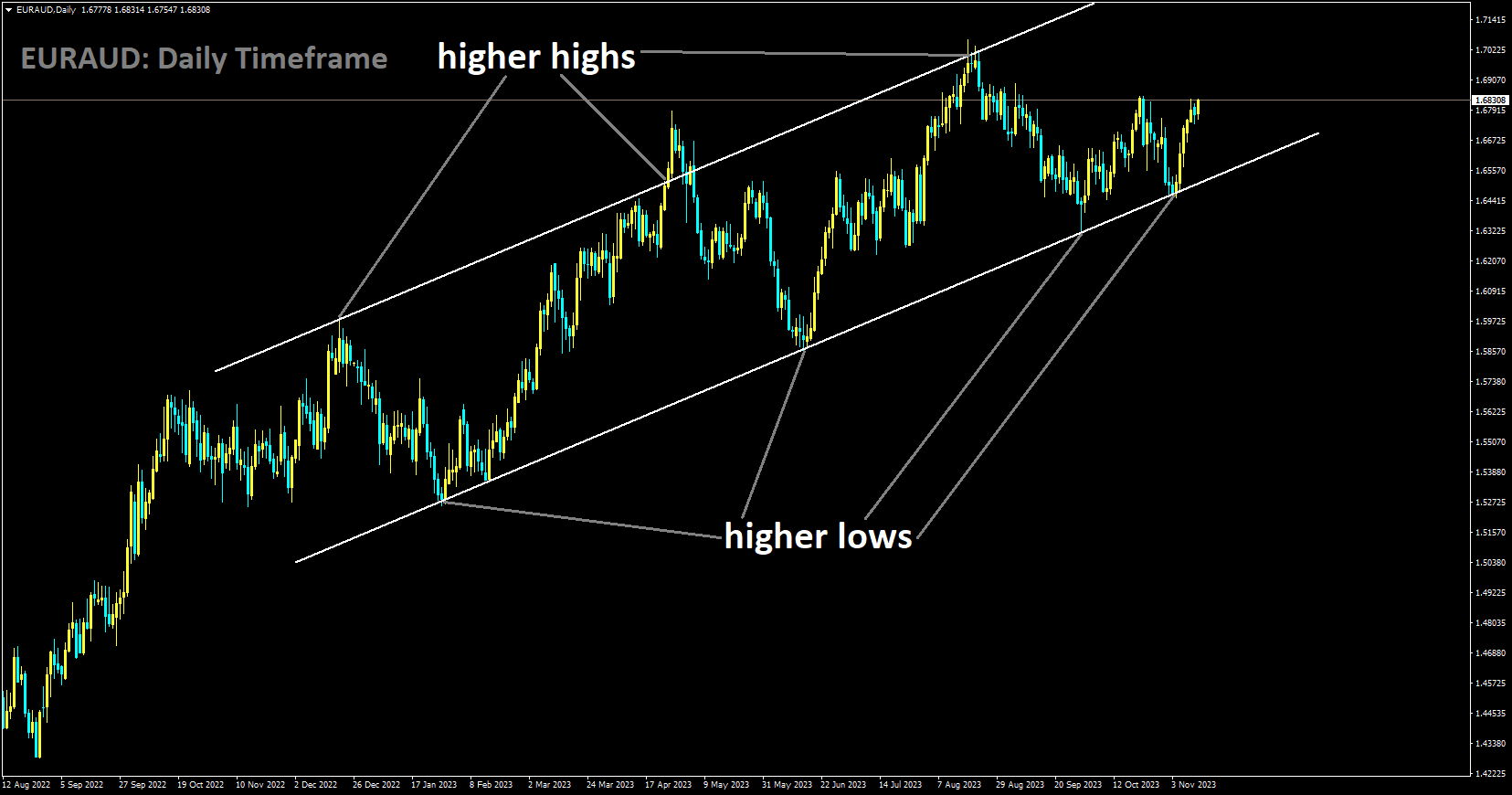 EURAUD is moving in Ascending channel and market has rebounded from the higher low area of the channel.