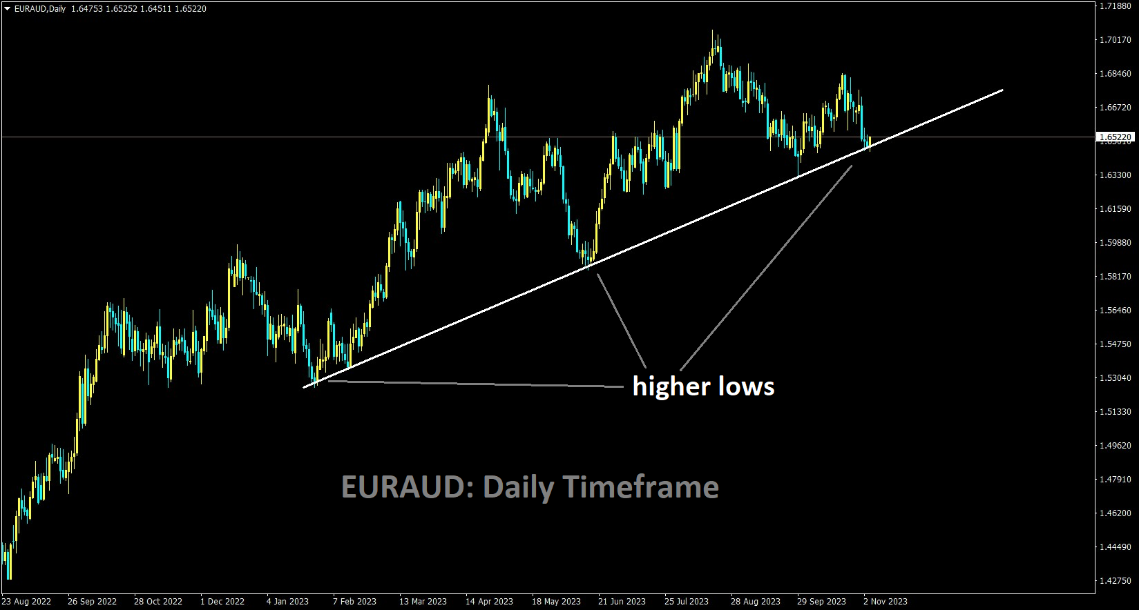 EURAUD is moving in an Ascending trendline and the market has reached the higher low area of the trendline