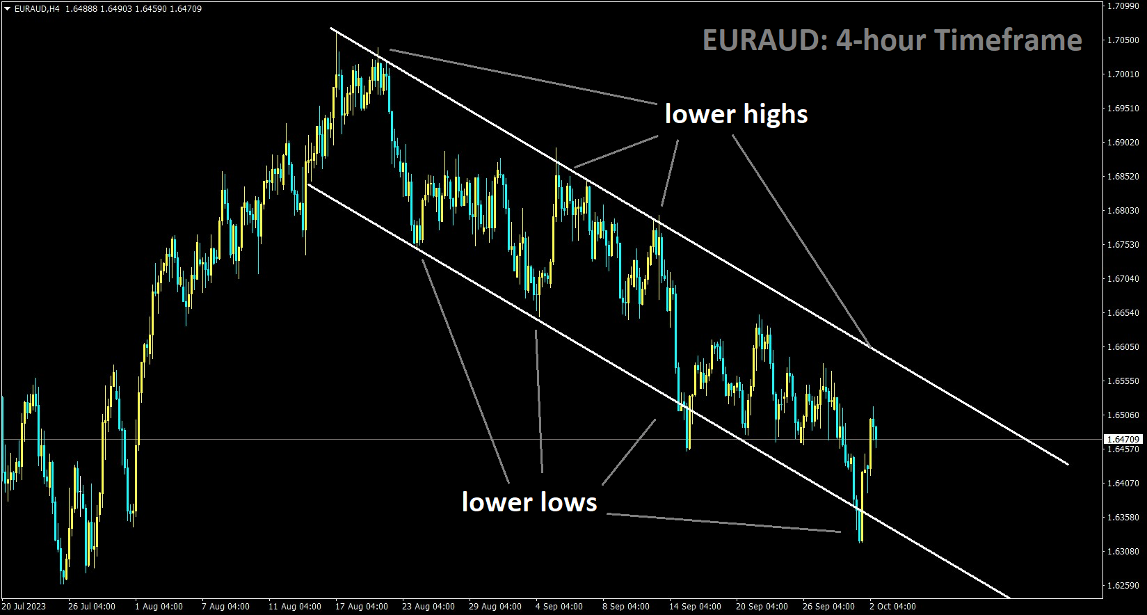 EURAUD is moving in the Descending channel and the market has rebounded from the lower low area of the channel