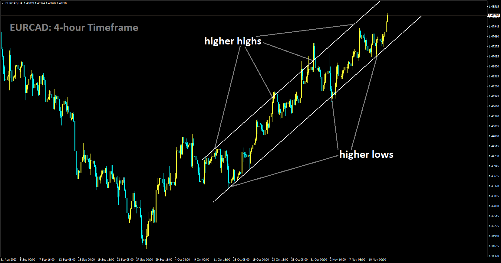 EURCAD is moving in Ascending channel and market has rebounded from the higher low area of the channel.