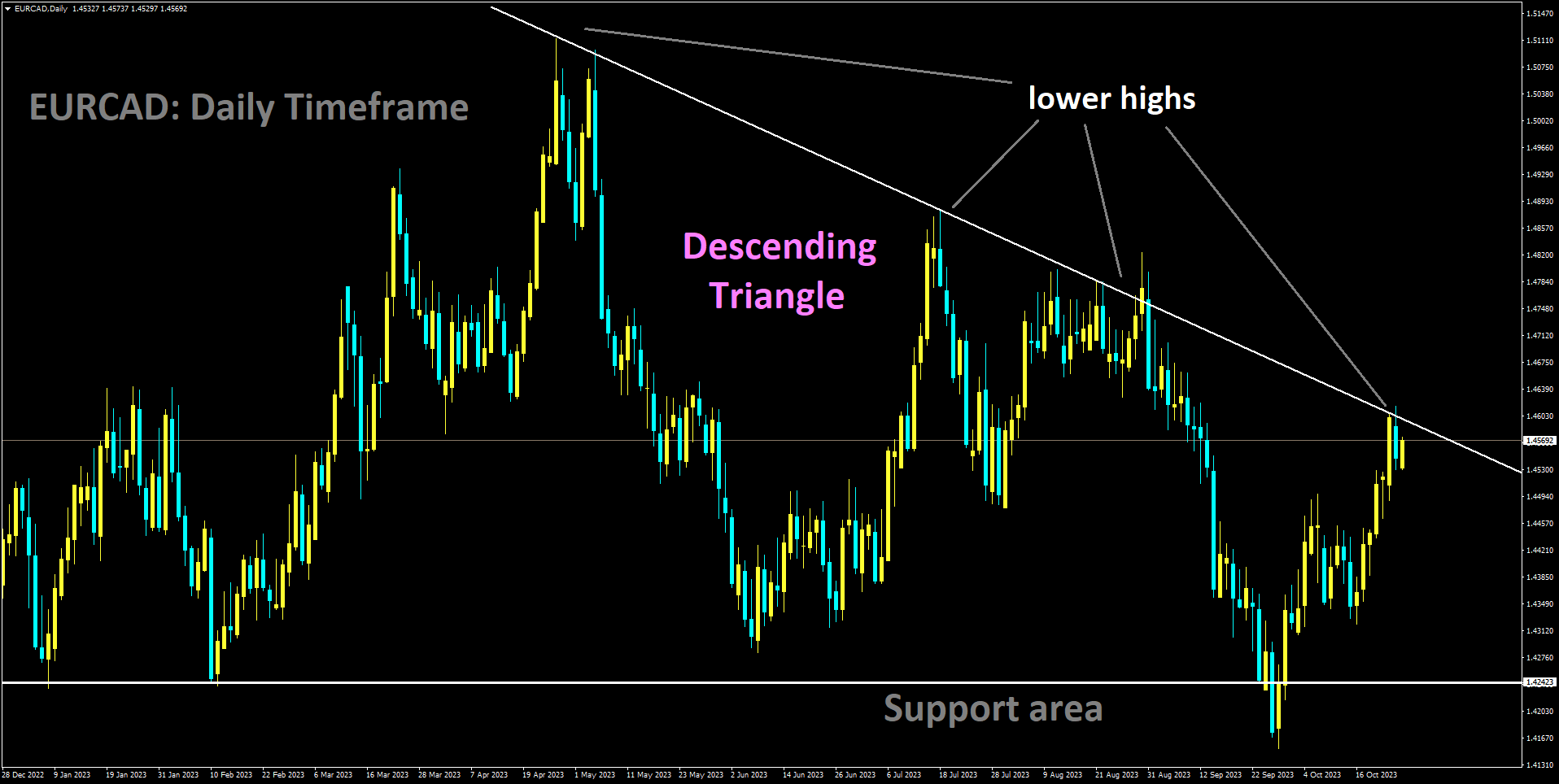 EURCAD is moving in Descending Triangle and market has reached lower high area of the pattern