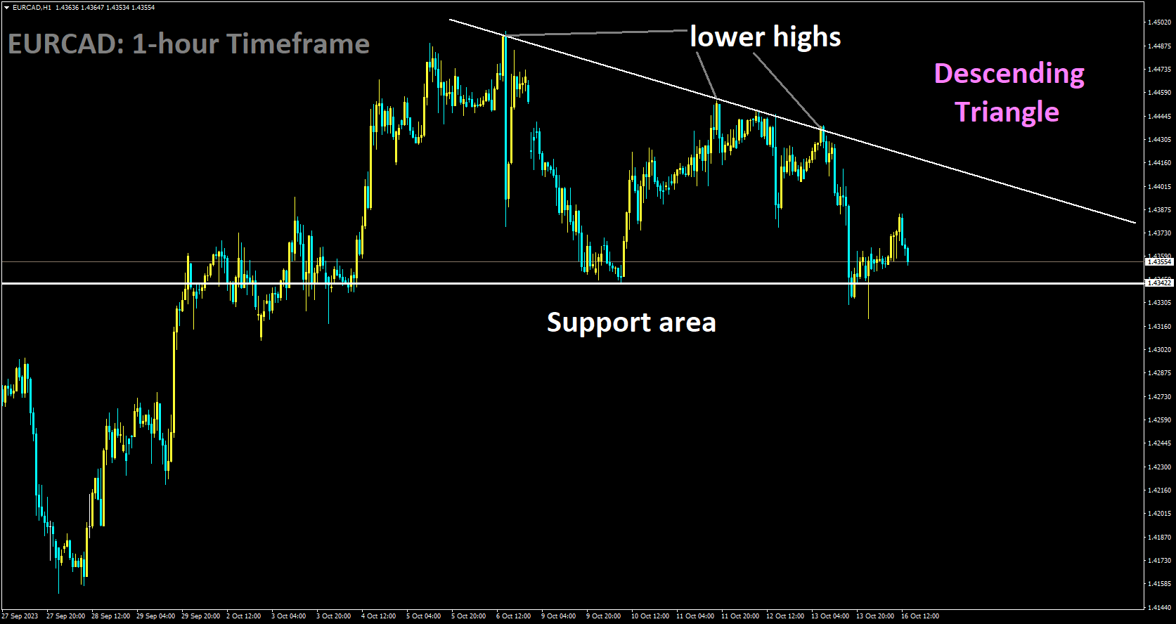 EURCAD is moving in Descending Triangle and market has reached support area of the pattern.