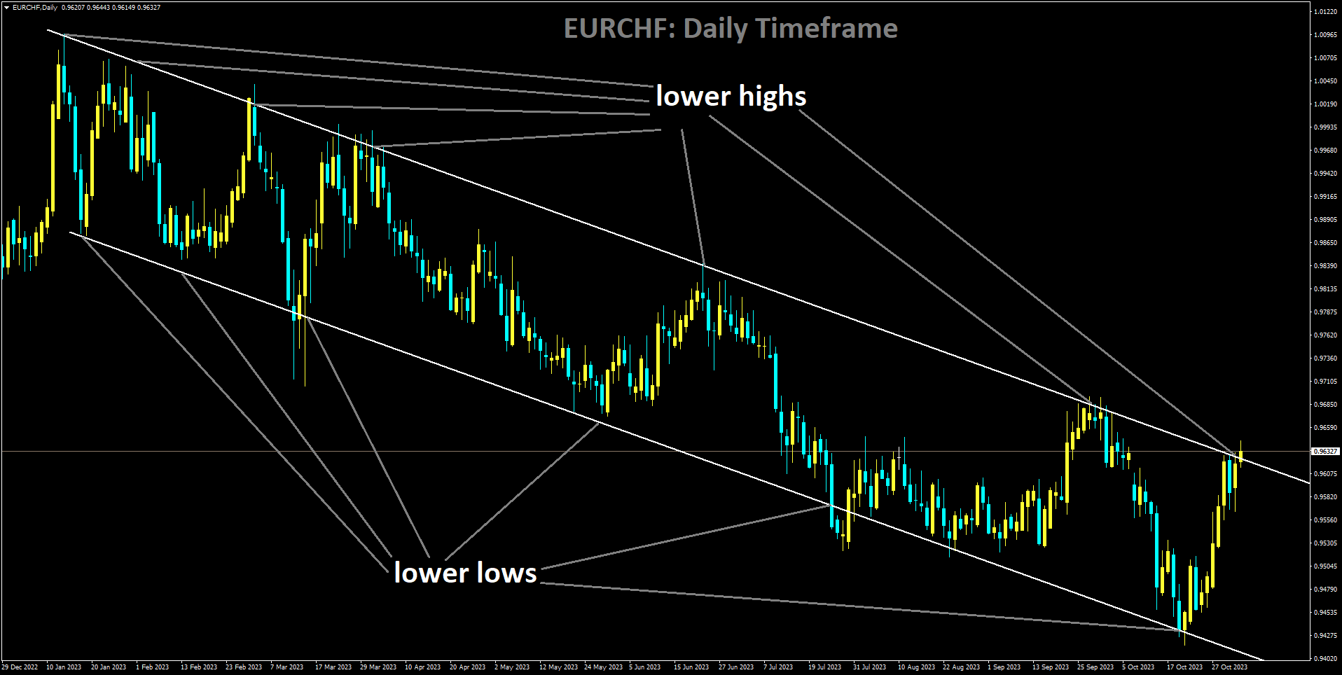 EURCHF is moving in Descending channel and market has reached lower high area of the channel.