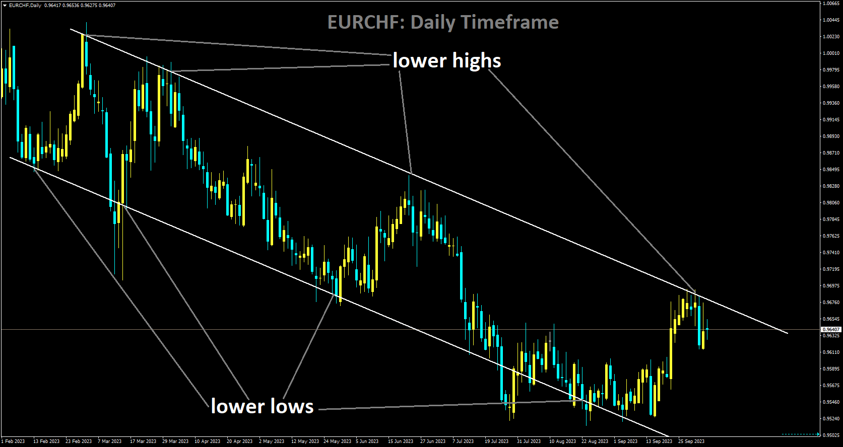 EURCHF is moving in Descending channel and market has reached lower high area of the channel.