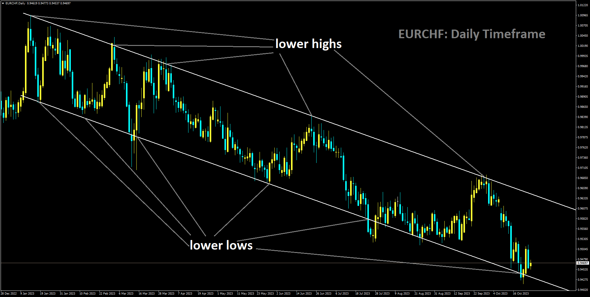 EURCHF is moving in Descending channel and market has reached lower low area of the channel.