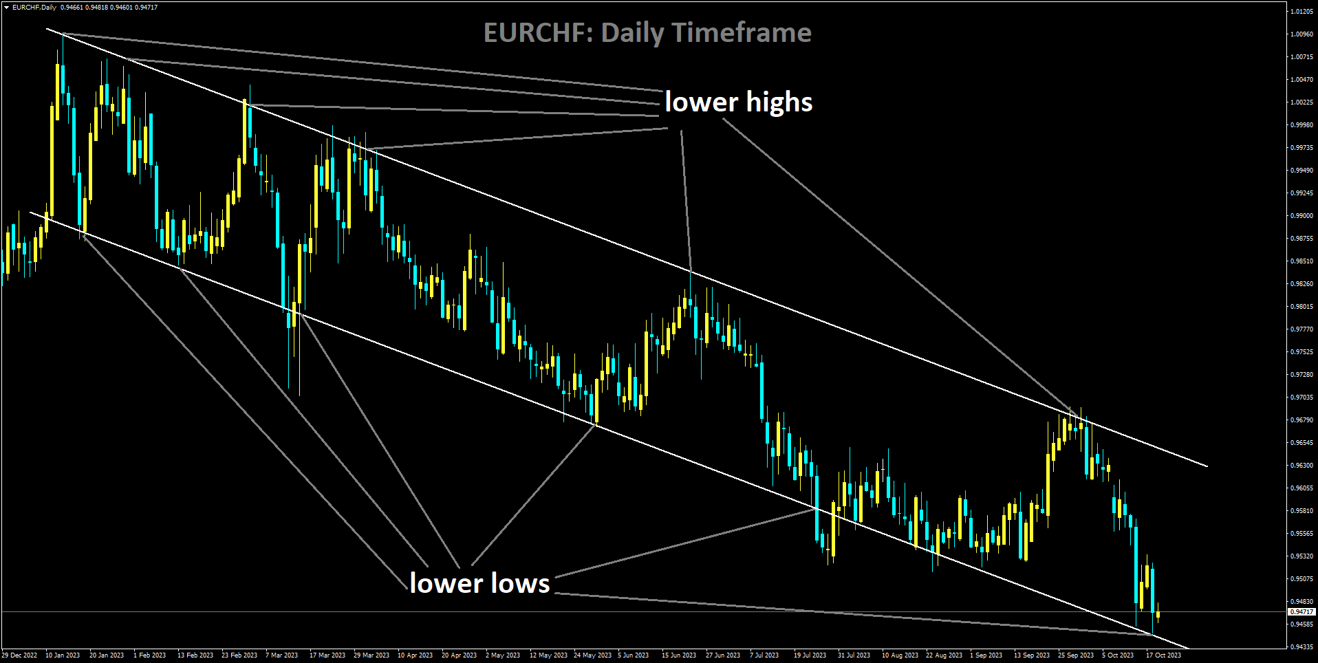 EURCHF is moving in Descending channel and market has reached lower low area of the channel.