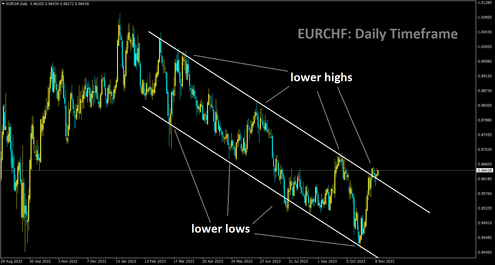 EURCHF is moving in the Descending channel and the market has reached the lower high area of the channel