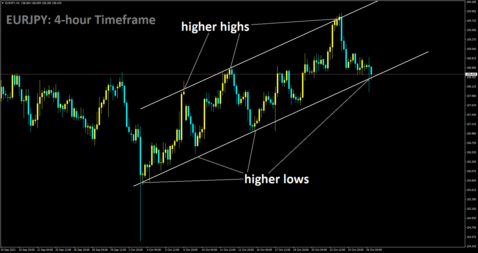 EURJPY is moving in Ascending channel and market has reached higher low area of the channel.