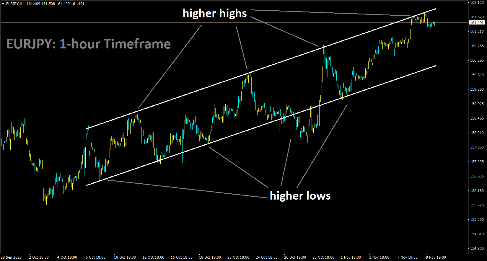 EURJPY is moving in an Ascending channel and the market has reached the higher high area of the channel