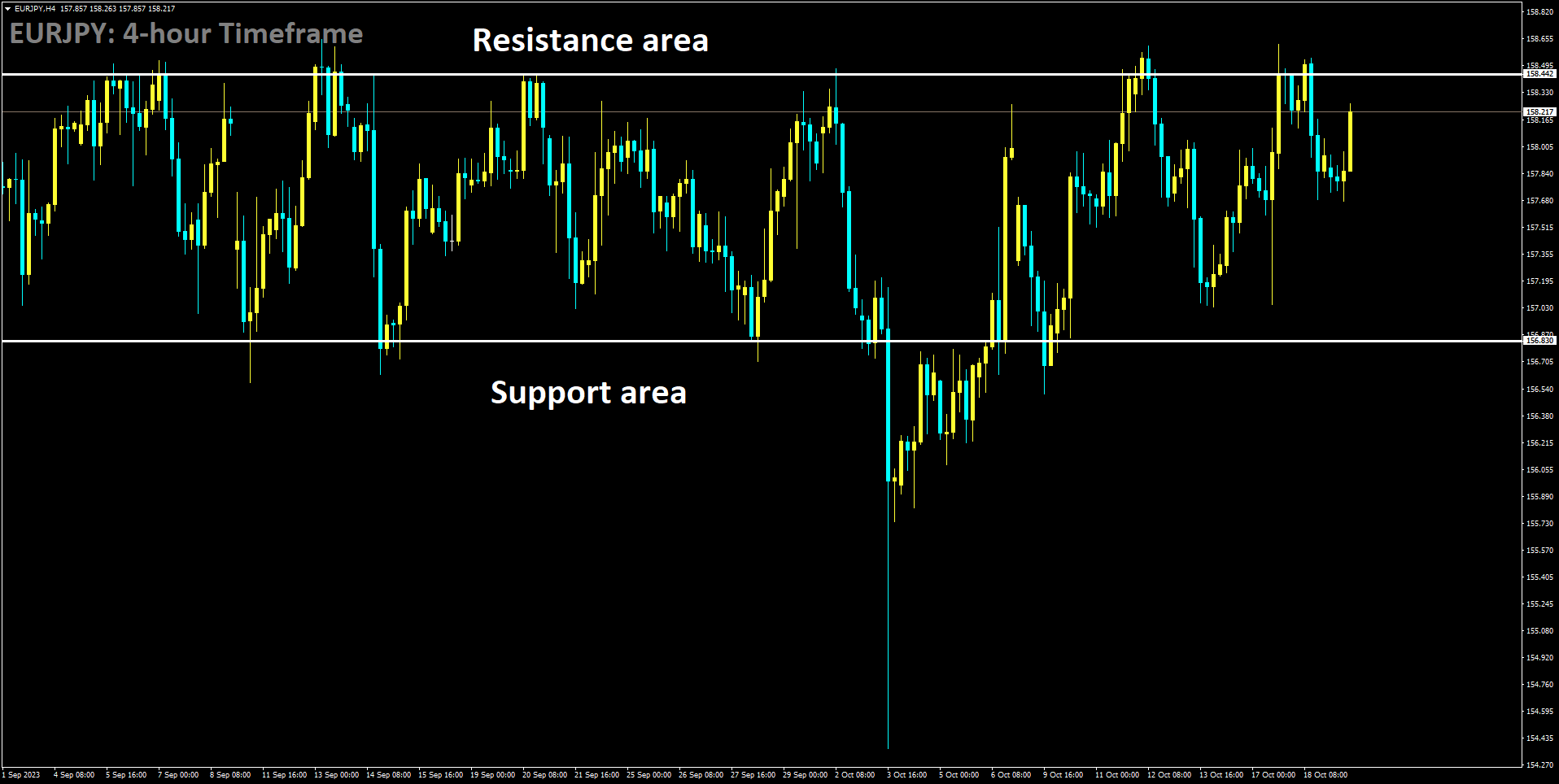 EURJPY is moving in box pattern and market has reached resistance area of the pattern.