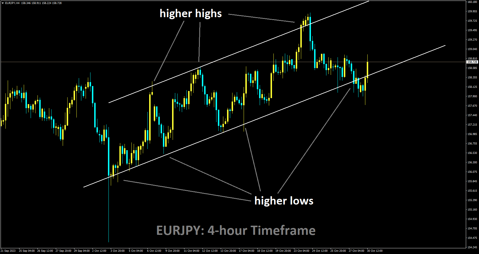 EURJPY moving in Ascending channel and the market has reached the higher low area of the channel