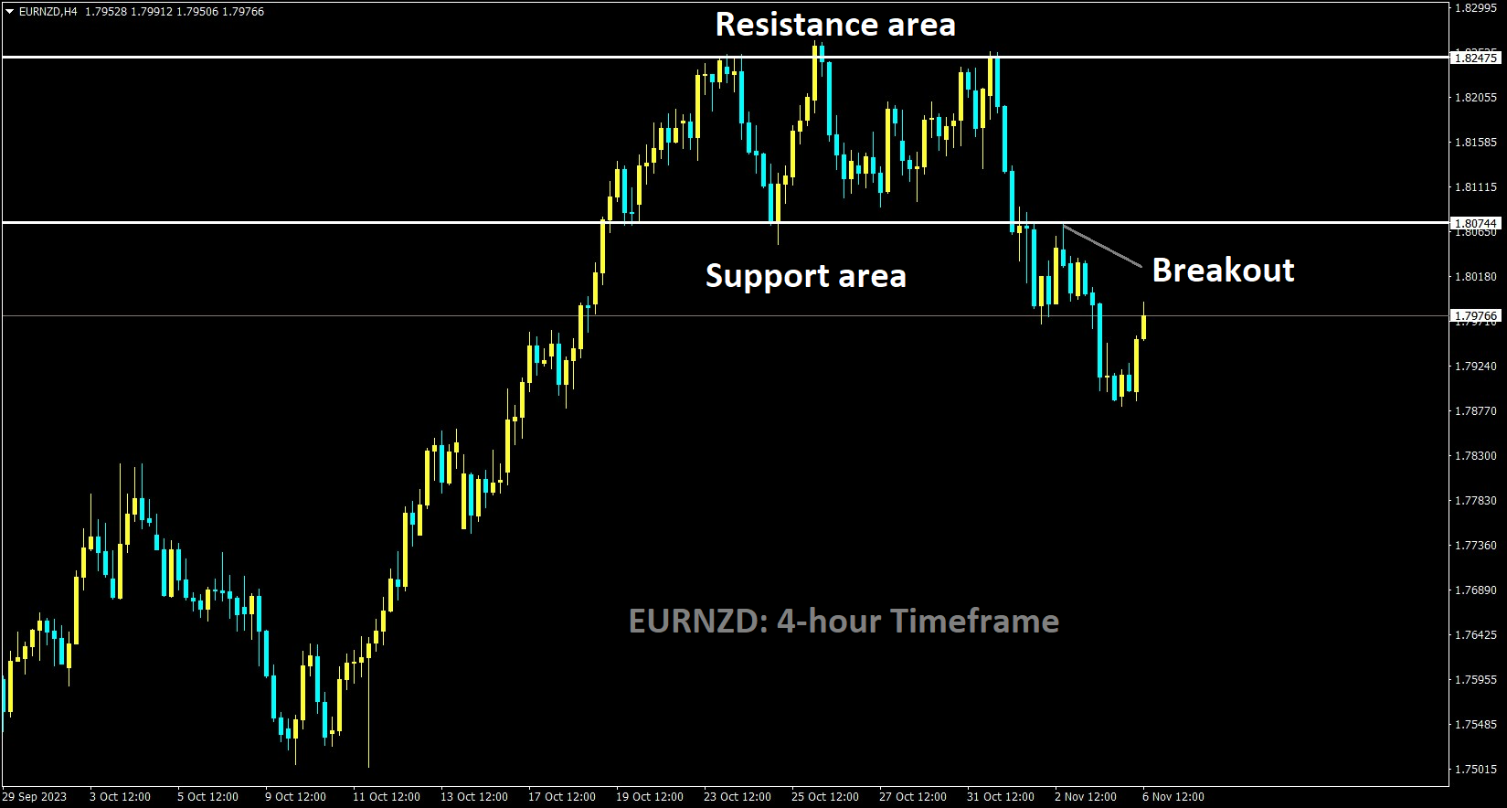 EURNZD has broken the Box pattern in Downside