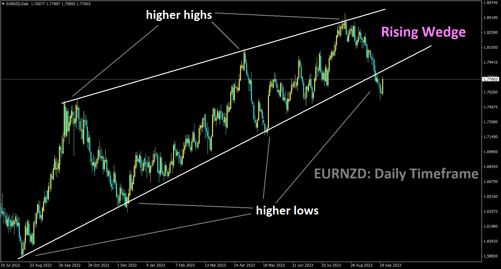 EURNZD is moving in the Rising wedge pattern and the market has reached the higher low area of the pattern