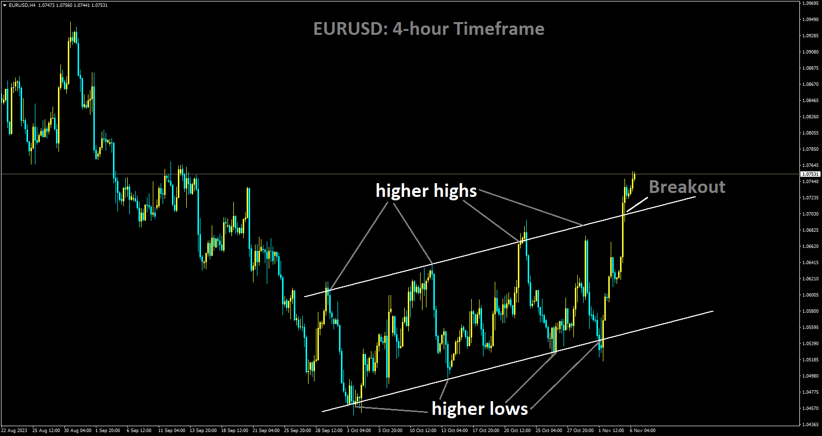 EURUSD has broken Ascending channel in upside.