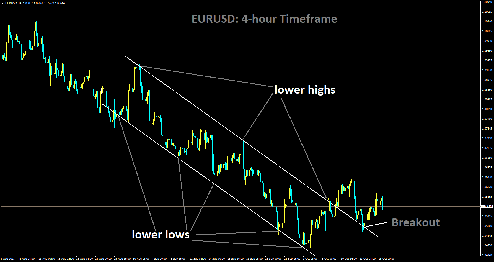 EURUSD has broken in descending channel in upside.