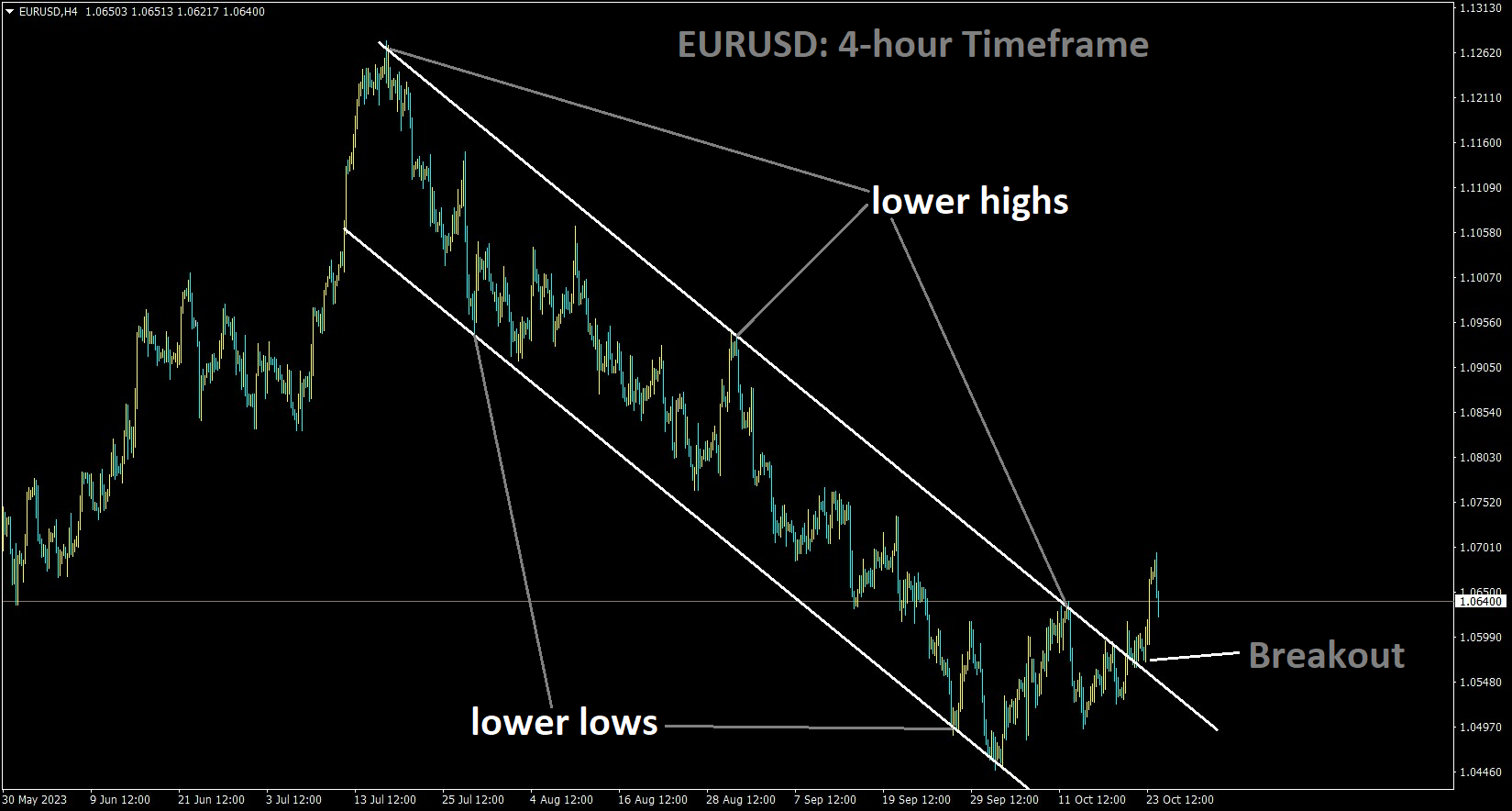 EURUSD has broken the Descending channel in upisde.