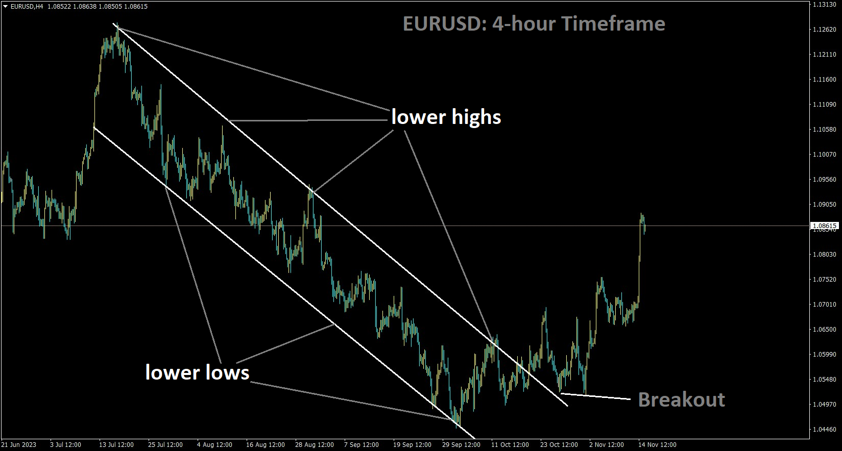 EURUSD has broken the Descending channel in upside.