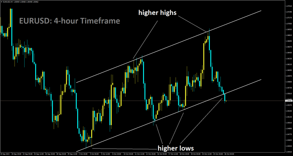 EURUSD has reached the higher low area of the Ascending channel