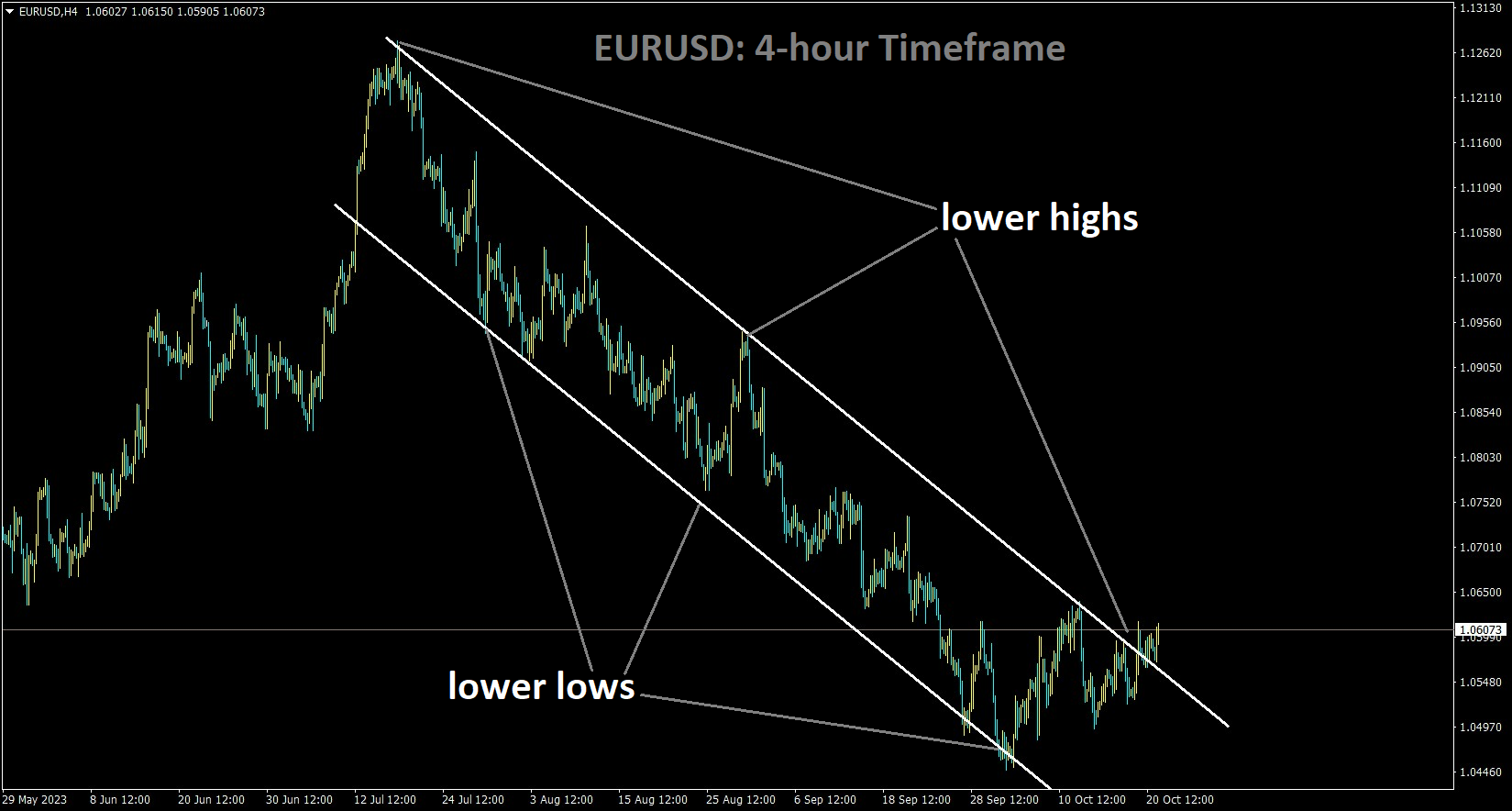 EURUSD is is moving in the Descending channel and the market has reached the lower high area of the channel.