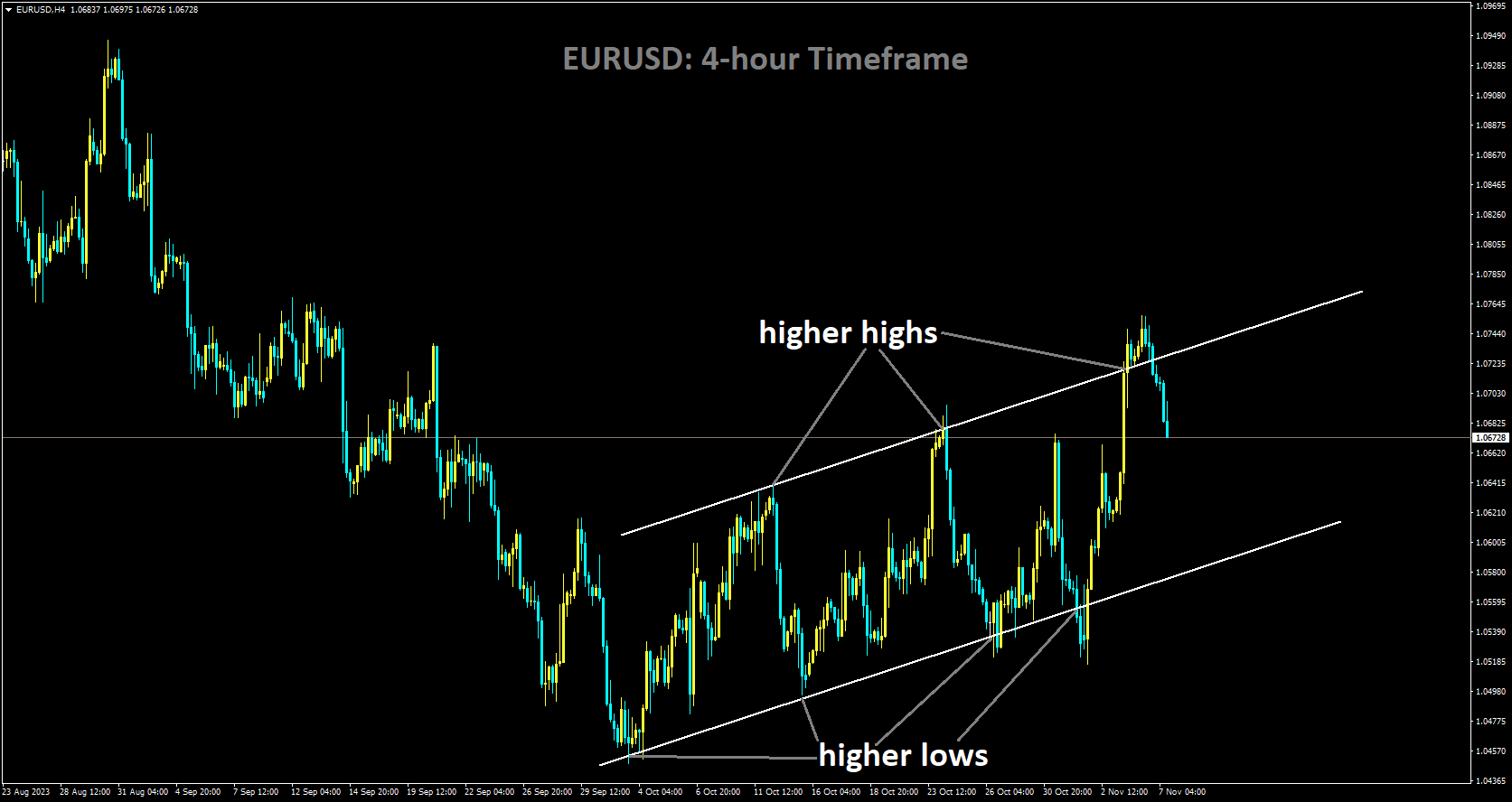 EURUSD is moving in Ascending channel and market has fallen from the higher high area of the channel.