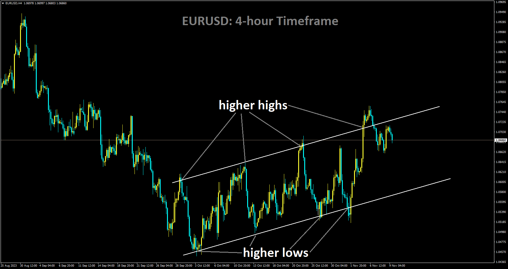 EURUSD is moving in Ascending channel and market has fallen from the higher high area of the channel.