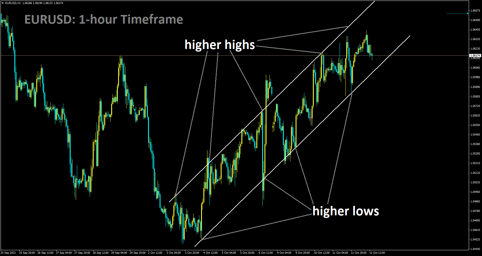 EURUSD is moving in Ascending channel and market has fallen from the higher high area of the channel.