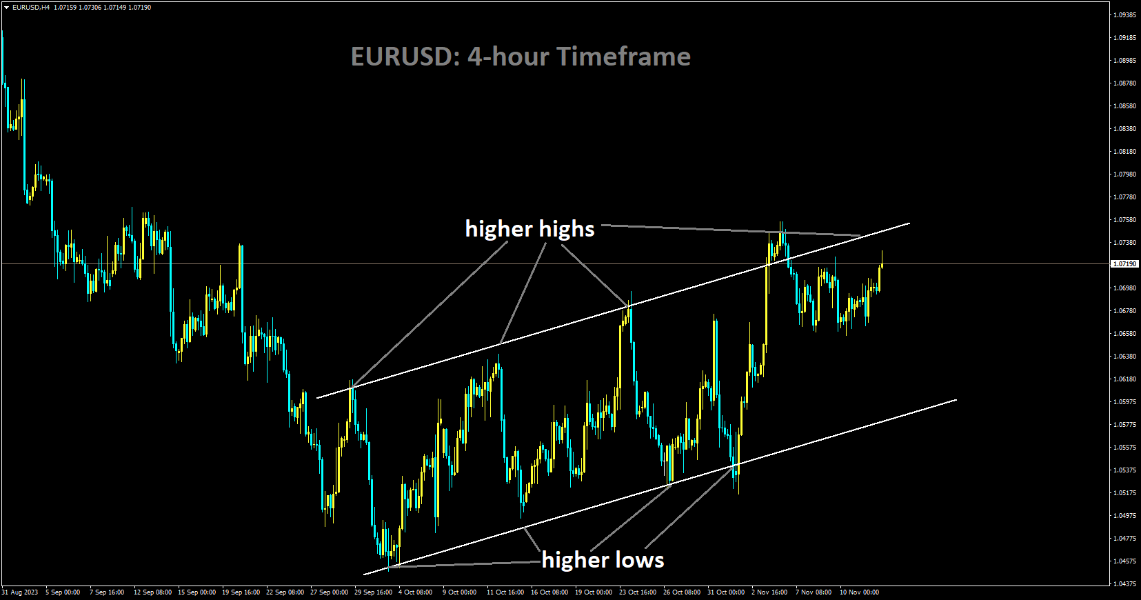 EURUSD is moving in Ascending channel and market has reached higher high area of the channel.