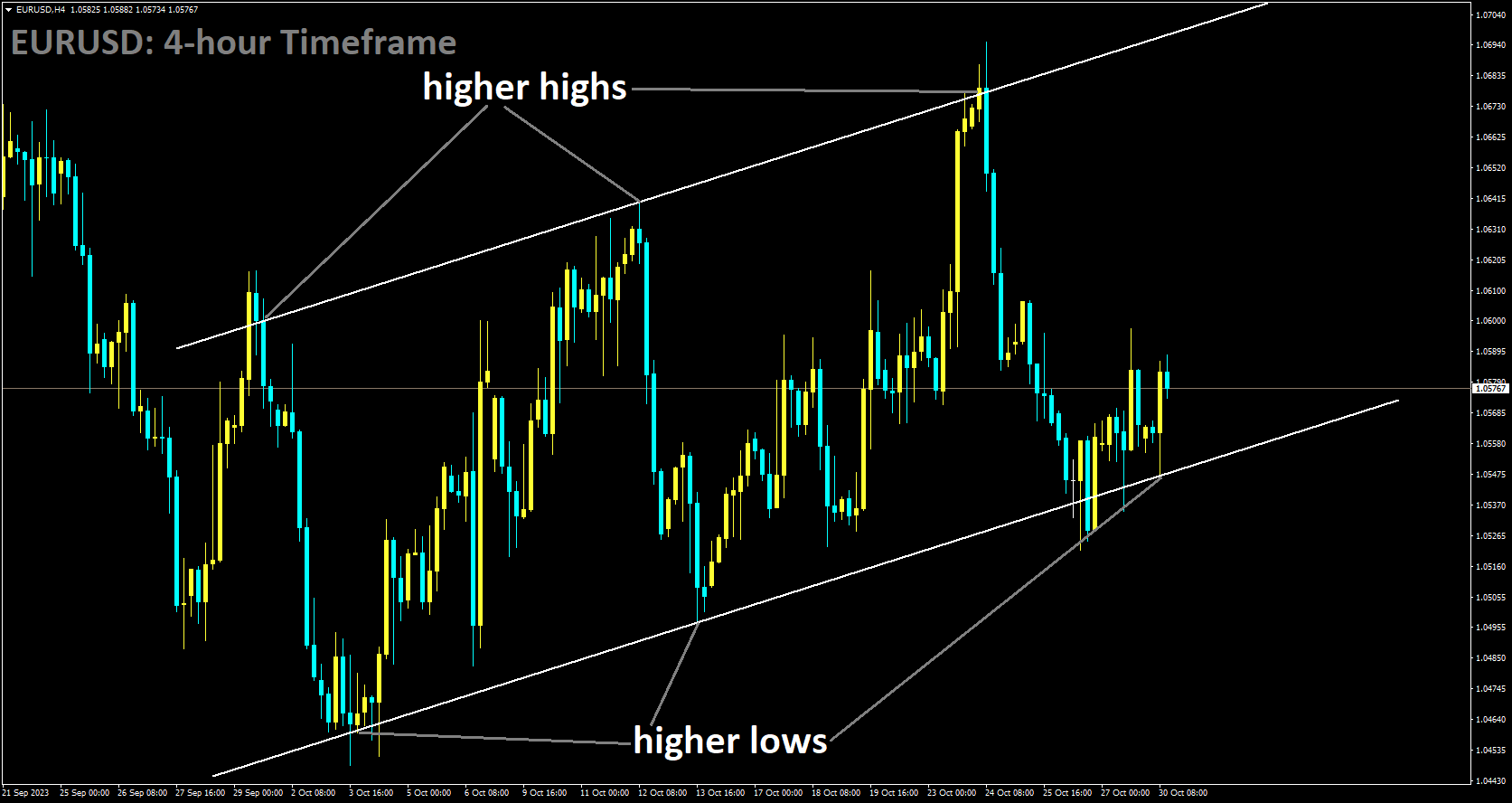 EURUSD is moving in Ascending channel and market has reached higher low area of the channel.