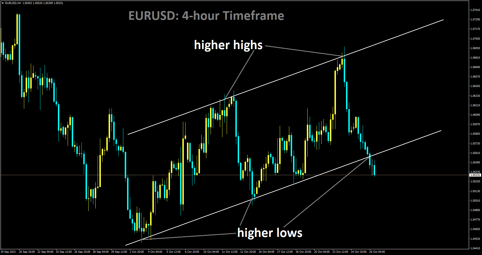 EURUSD is moving in Ascending channel and market has reached higher low area of the channel.