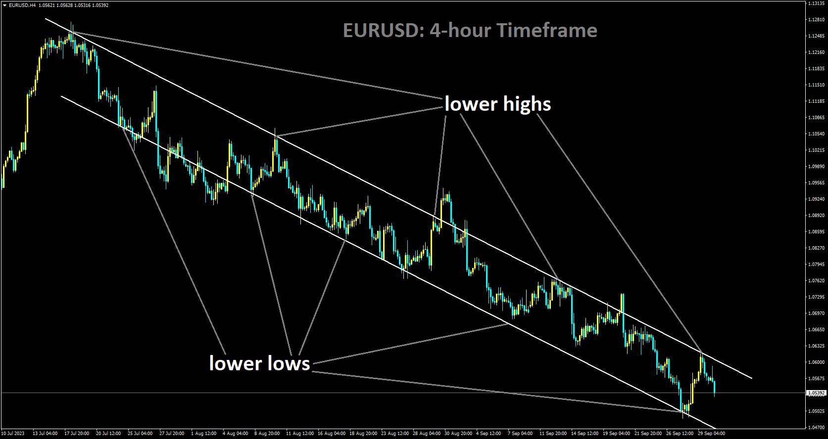 EURUSD is moving in Descending channel and market has fallen from the lower high area of the channel.