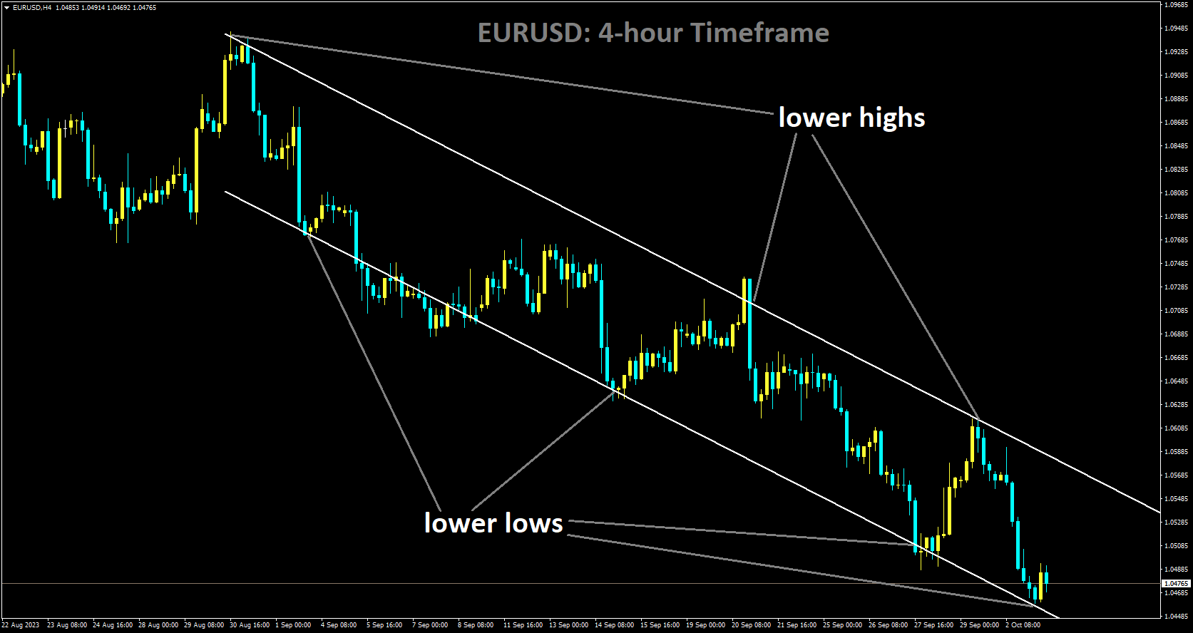 EURUSD is moving in Descending channel and market has reached lower low area of the channel.