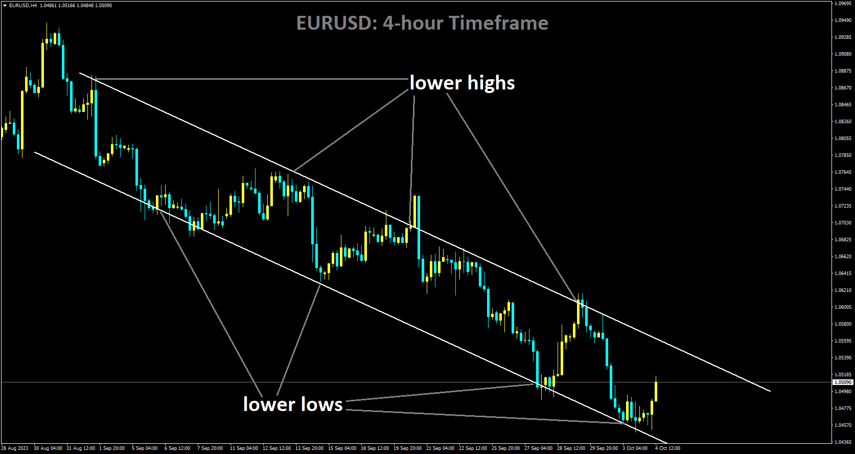 EURUSD is moving in Descending channel and market has rebounded from the lower low area of the channel.