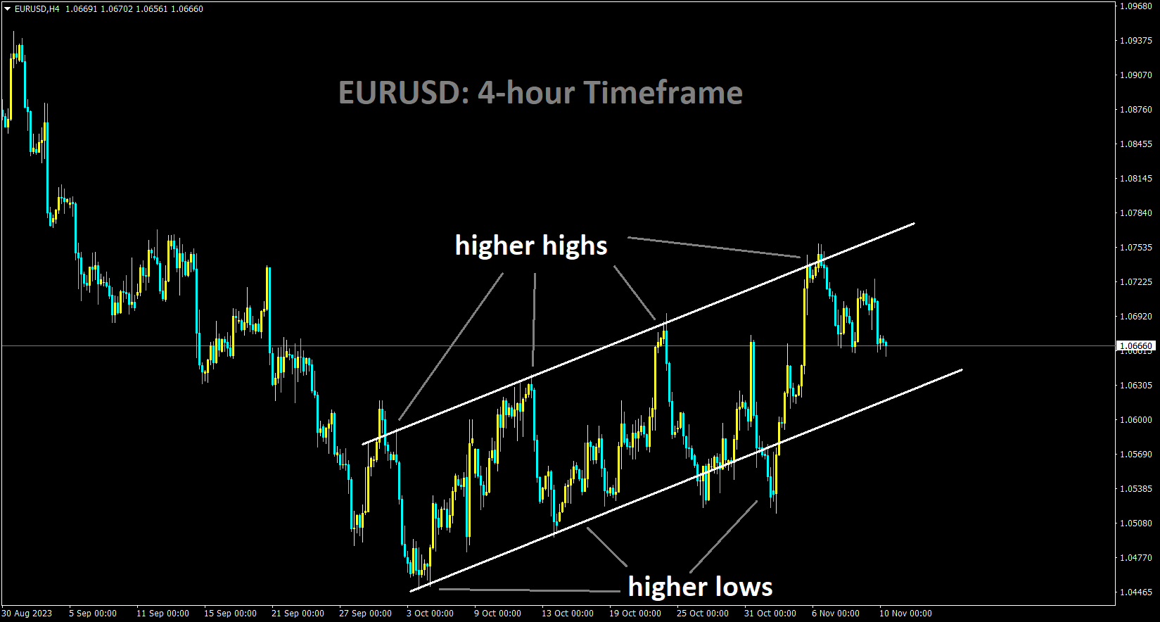 EURUSD is moving in an Ascending channel and the market has fallen from the higher high area of the channel