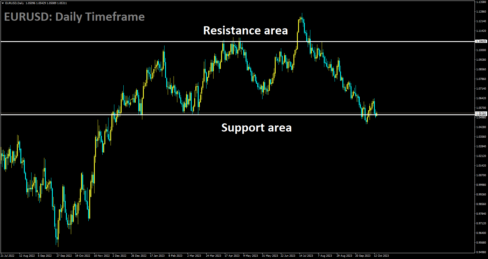 EURUSD is moving in box pattern and market has reached support area of the pattern.