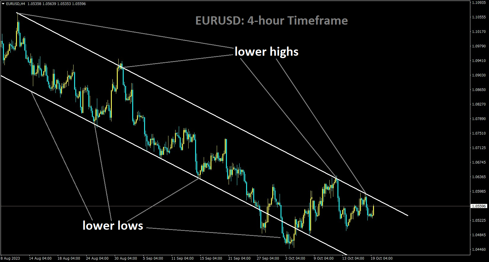 EURUSD is moving in the Descending channel and the market has reached the lower high area of the channel.