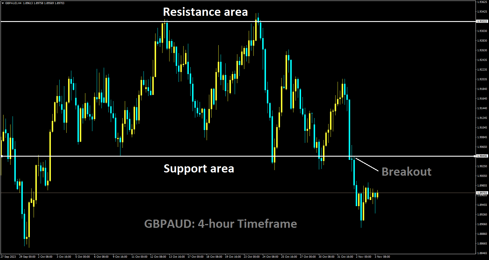 GBPAUD has broken box pattern in downside.