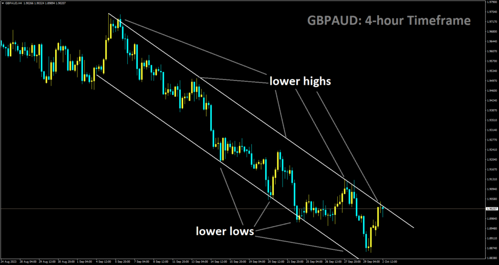 GBPAUD is moving in Descending channel and market has reached lower high area of the channel