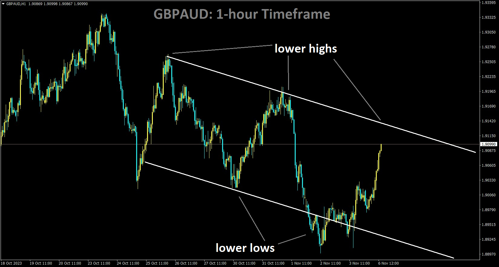 GBPAUD is moving in the Descending channel and the market has reached the lower high area of the channel