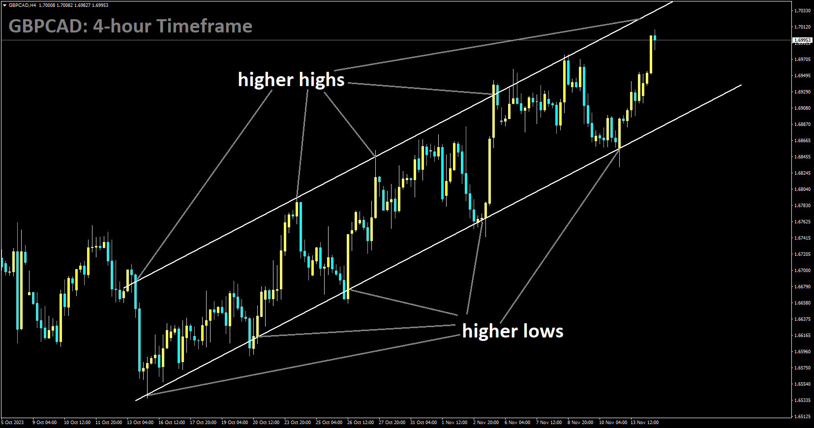 GBPCAD is moving in Ascending channel and market has reached higher high area of the channel.