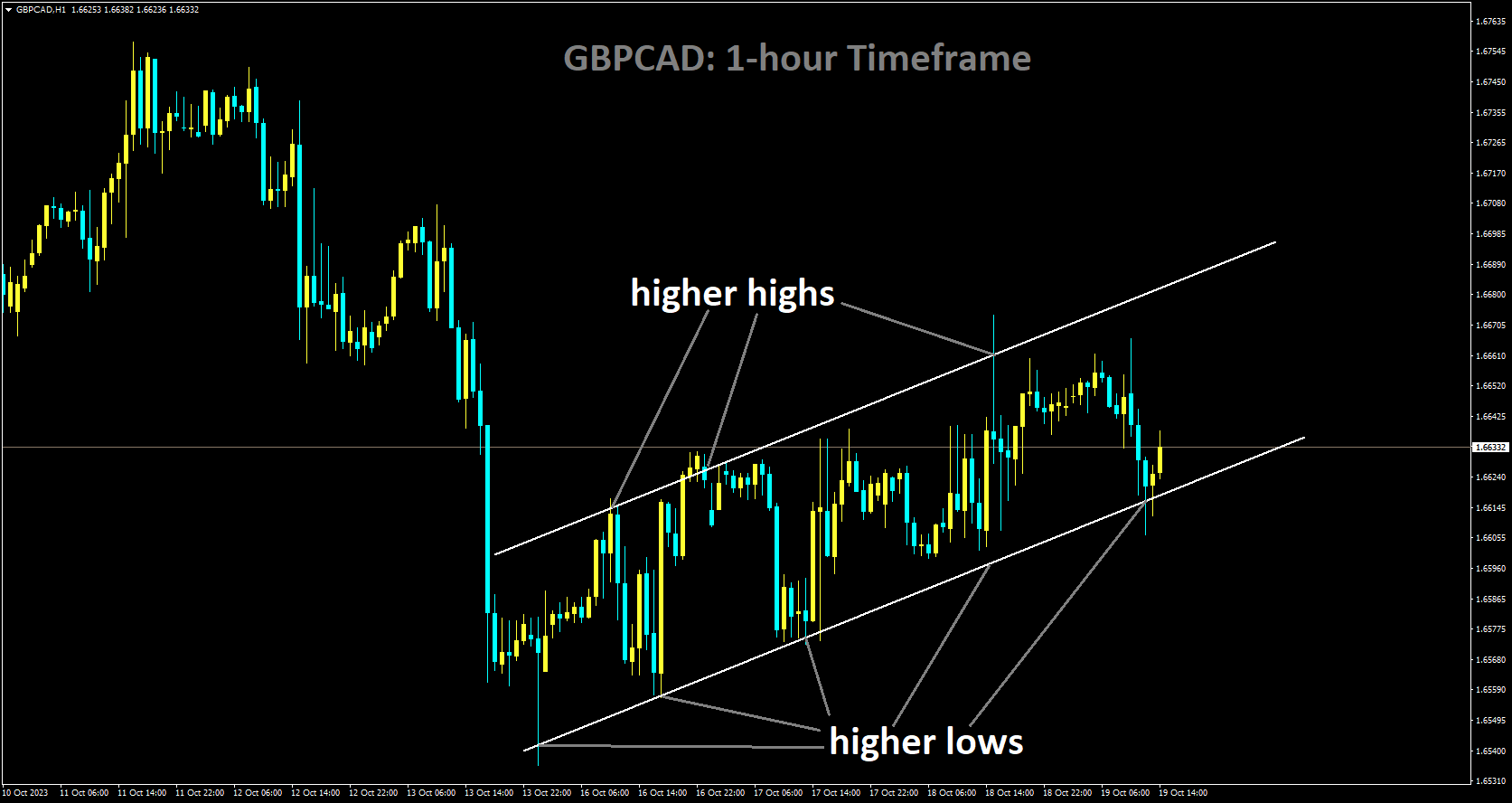 GBPCAD is moving in Ascending channel and market has rebounded from the higher low area of the channel.