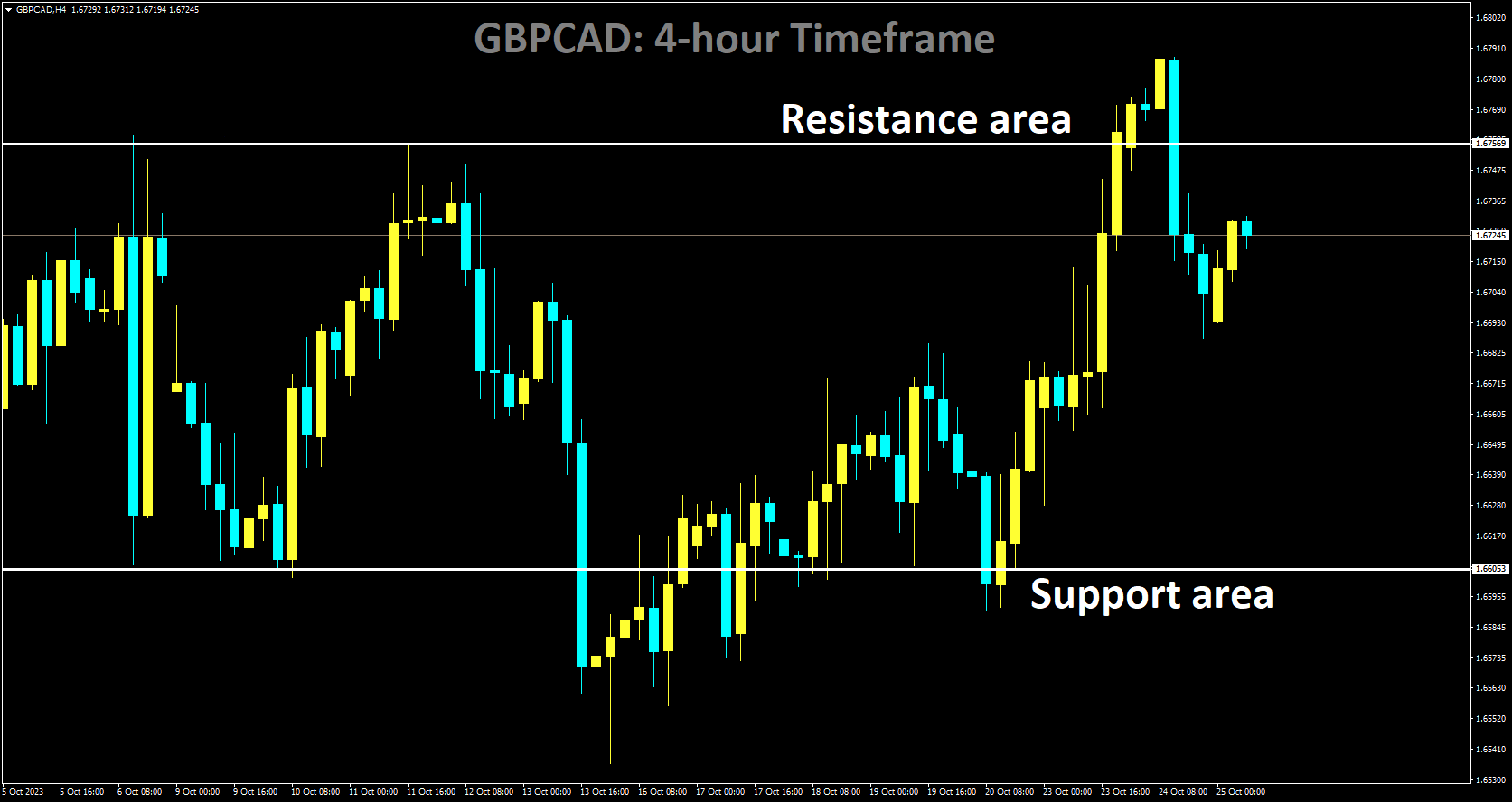 GBPCAD is moving in box pattern and market has fallen from the resistance area of the pattern