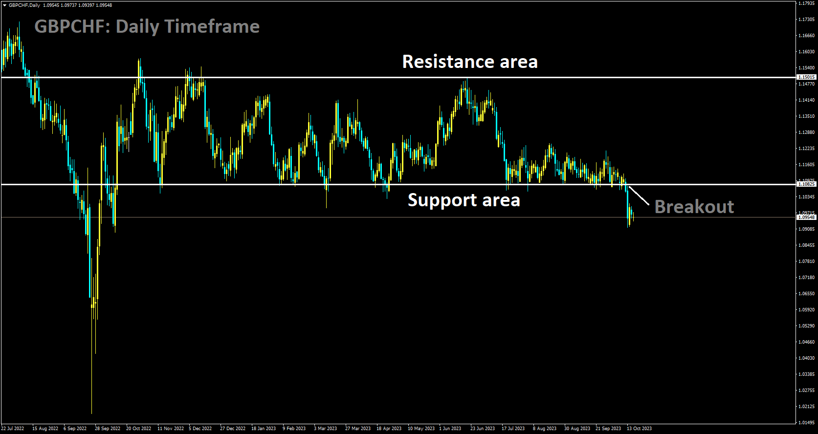 GBPCHF has broken in box pattern in downside.