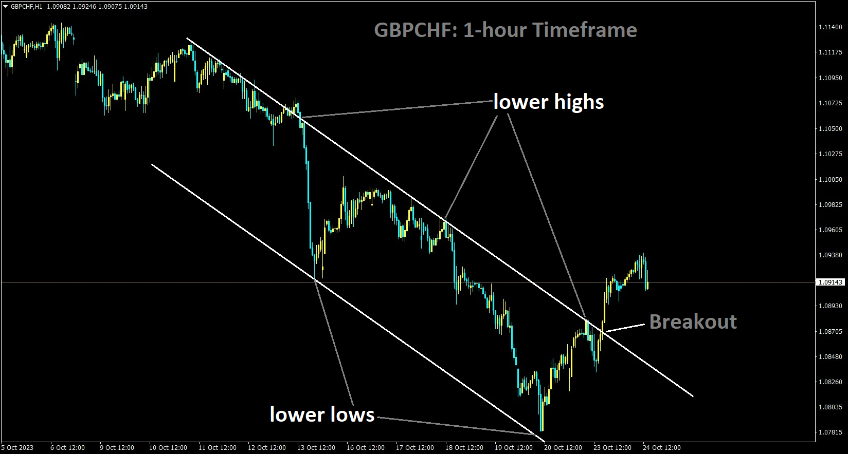 GBPCHF has broken the Descending channel in upside.