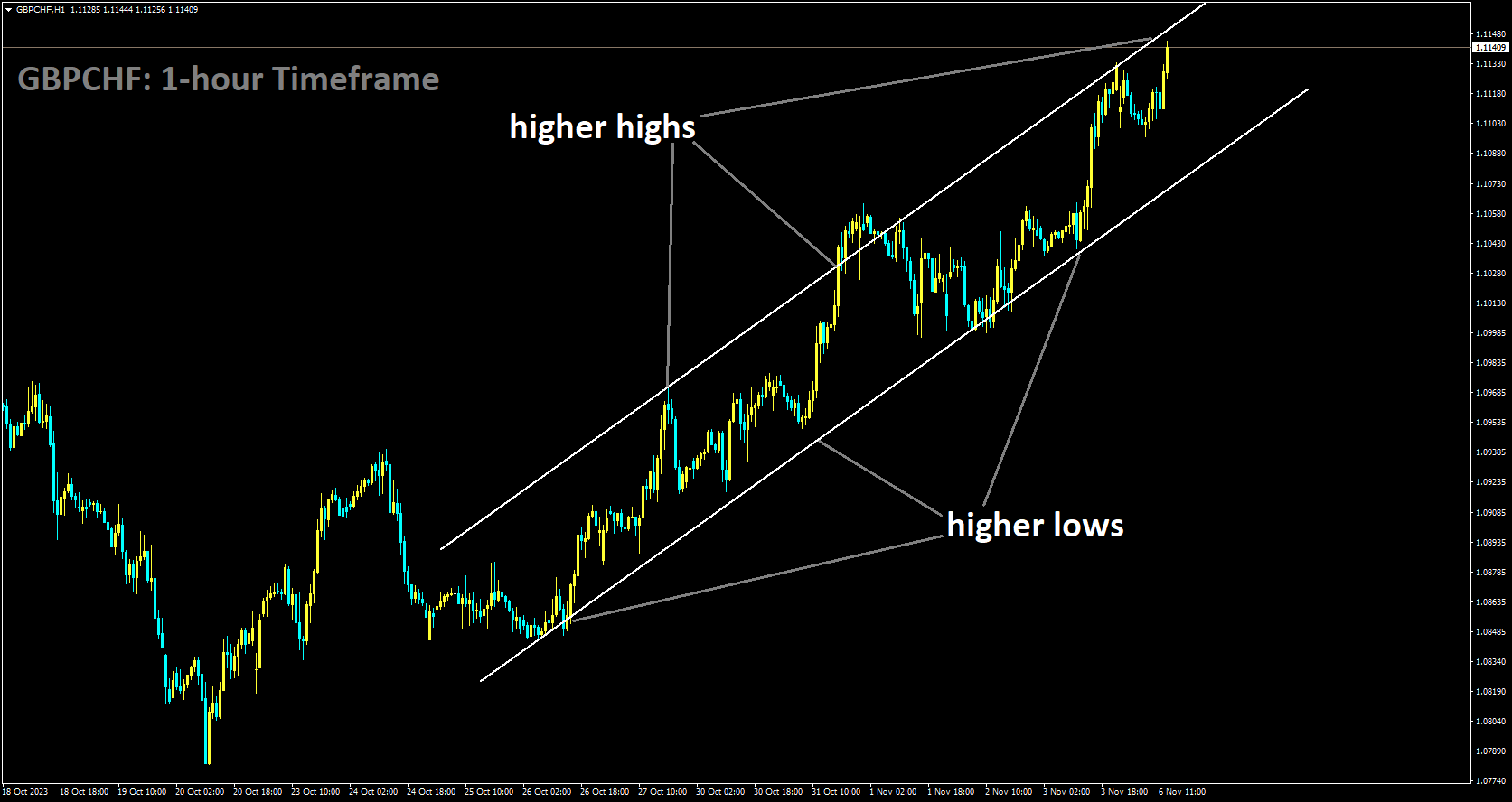 GBPCHF is moving in Ascending channel and market has reached higher high area of the channel.