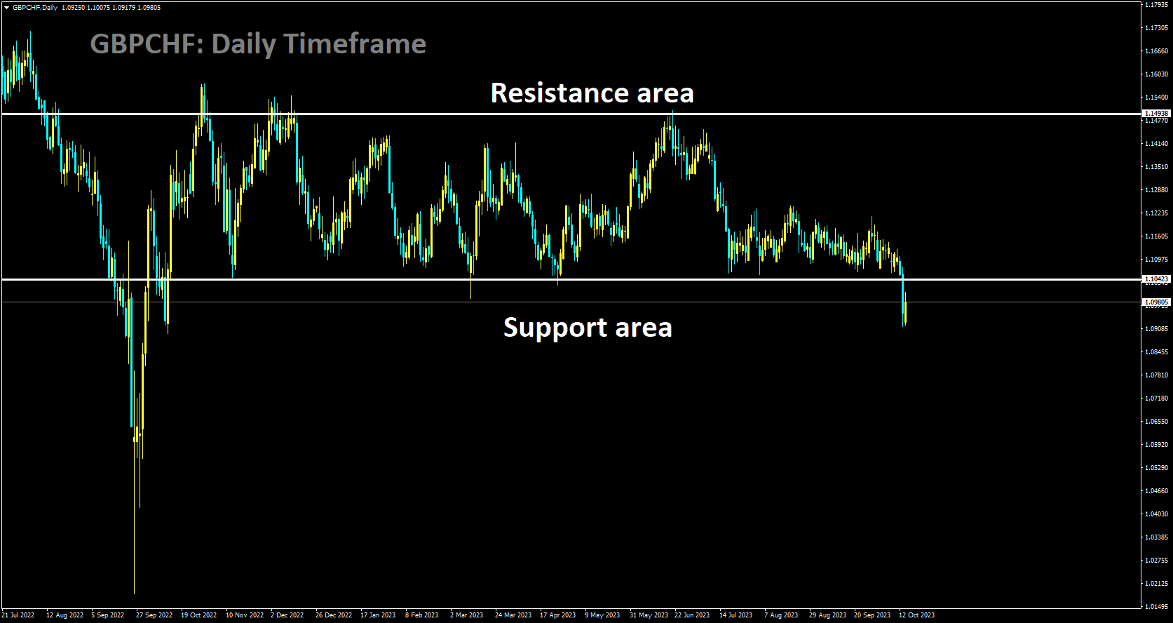 GBPCHF is moving in Box pattern and market has reached support area of the pattern.