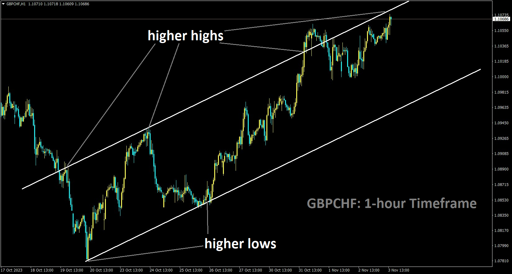 GBPCHF is moving in an Ascending channel and the market has reached the higher high area of the channel.