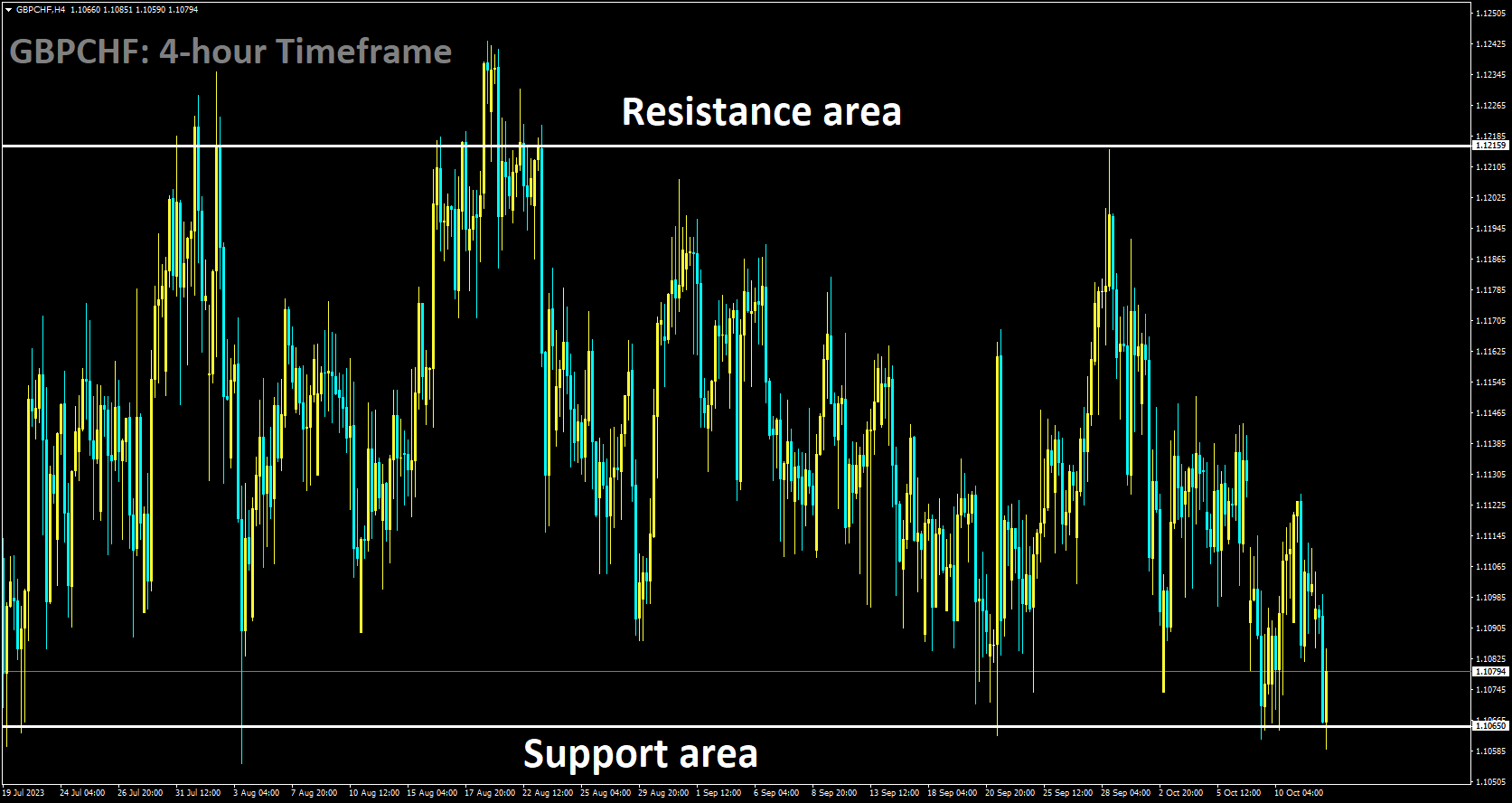 GBPCHF is moving in box pattern and market has reached support area of the pattern.