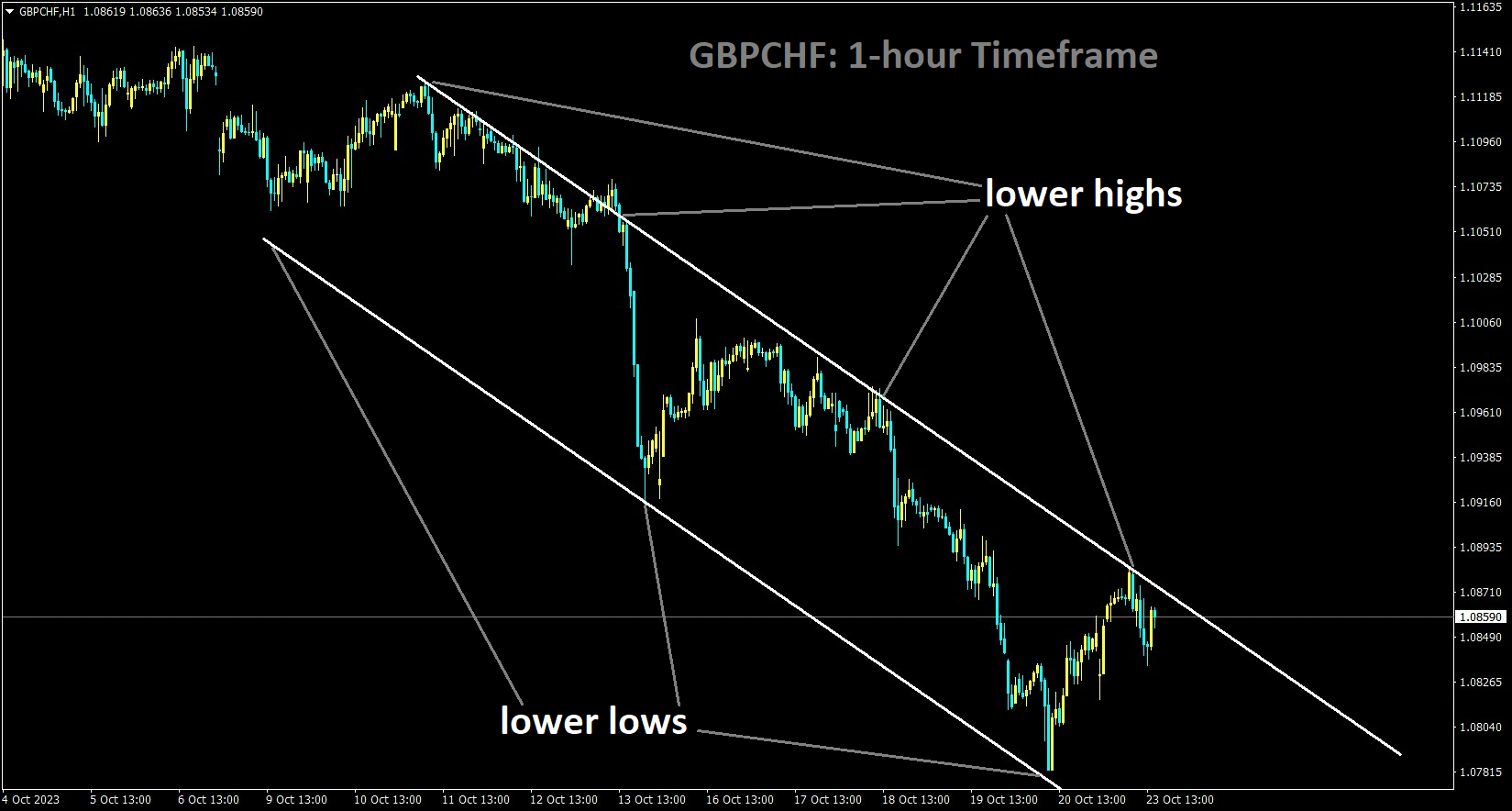 GBPCHF is moving in the Descending channel and the market has fallen from the lower high area of the channel.