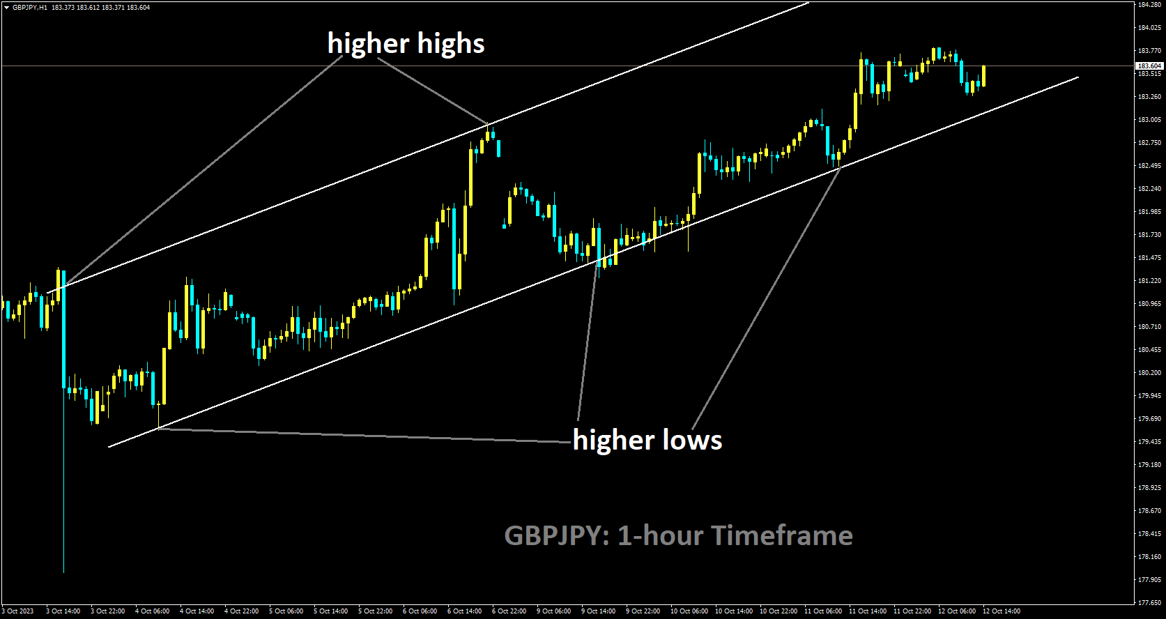 GBPJPY is moving in Ascending channel and market has rebounded from the higher low area of the channel.