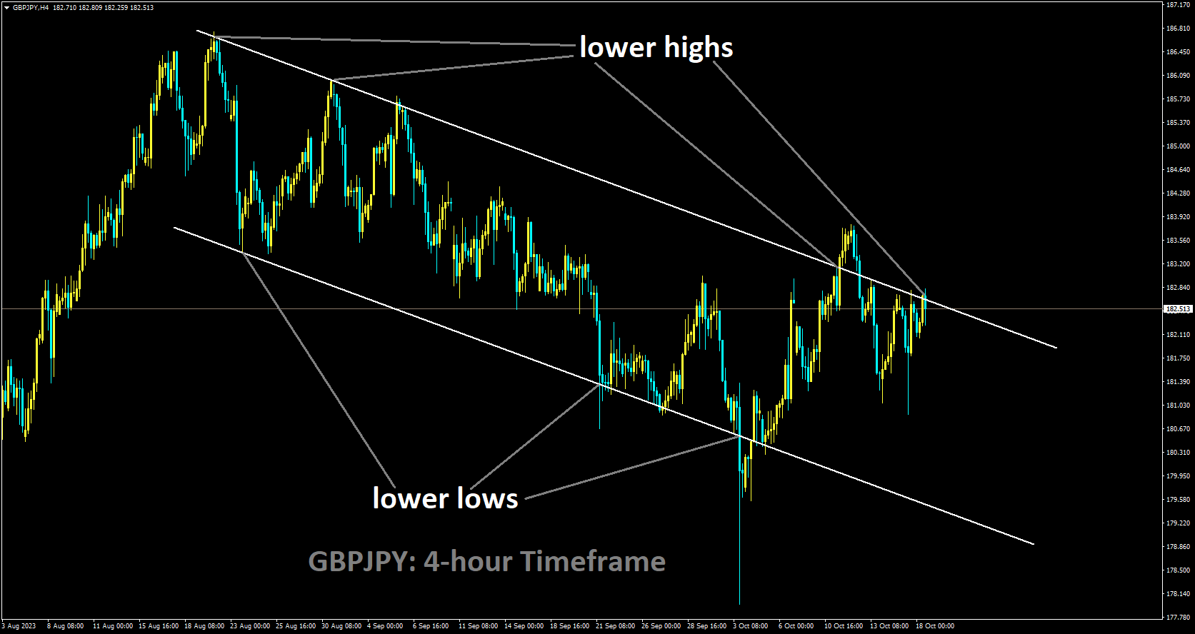 GBPJPY is moving in Descending channel and market has reached lower high area of the channel.